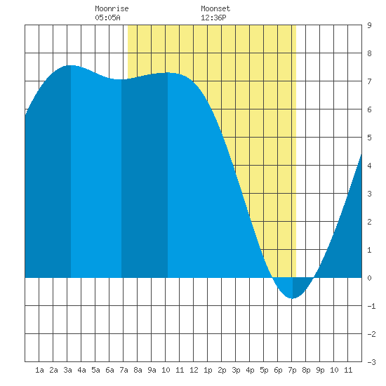 Lopez Island Ferry tide chart for Thursday, March 16, 2023