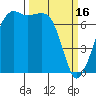 Lopez Island Ferry tide chart for Thursday, March 16, 2023