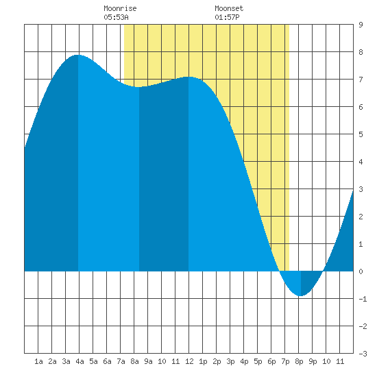 Lopez Island Ferry tide chart for Friday, March 17, 2023