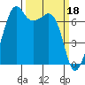 Lopez Island Ferry tide chart for Saturday, March 18, 2023