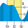 Lopez Island Ferry tide chart for Wednesday, March 1, 2023