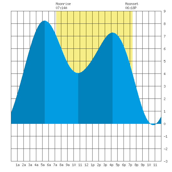 Lopez Island Ferry tide chart for Monday, March 20, 2023