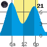 Lopez Island Ferry tide chart for Tuesday, March 21, 2023