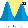Lopez Island Ferry tide chart for Wednesday, March 22, 2023