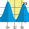 Lopez Island Ferry tide chart for Thursday, March 23, 2023