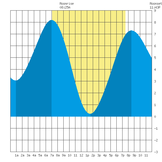 Lopez Island Ferry tide chart for Friday, March 24, 2023