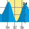 Lopez Island Ferry tide chart for Friday, March 24, 2023