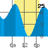 Lopez Island Ferry tide chart for Saturday, March 25, 2023