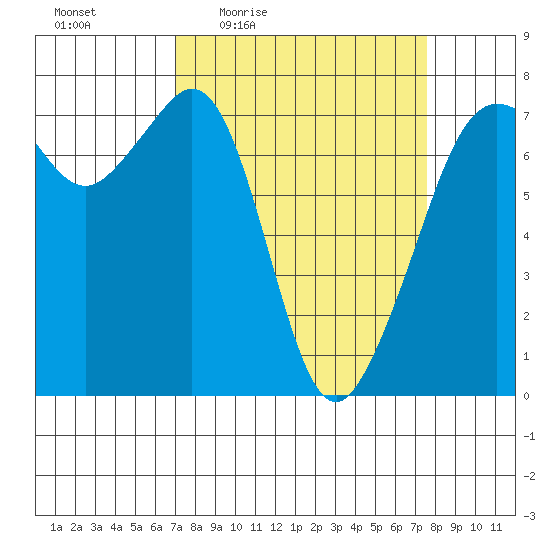 Lopez Island Ferry tide chart for Sunday, March 26, 2023