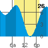 Lopez Island Ferry tide chart for Sunday, March 26, 2023