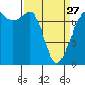 Lopez Island Ferry tide chart for Monday, March 27, 2023