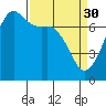 Lopez Island Ferry tide chart for Thursday, March 30, 2023