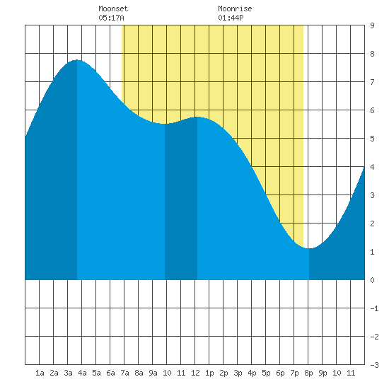 Lopez Island Ferry tide chart for Friday, March 31, 2023