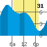 Lopez Island Ferry tide chart for Friday, March 31, 2023