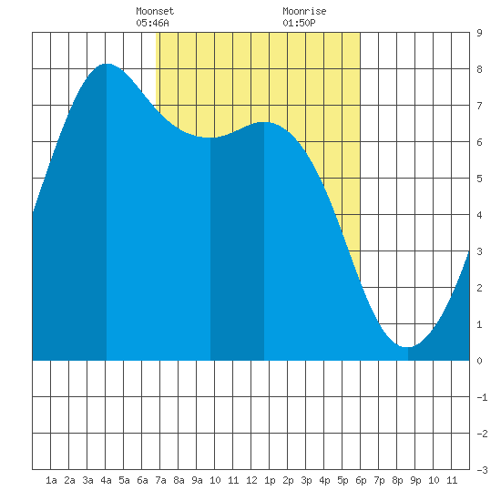 Lopez Island Ferry tide chart for Friday, March 3, 2023