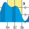 Lopez Island Ferry tide chart for Friday, March 3, 2023