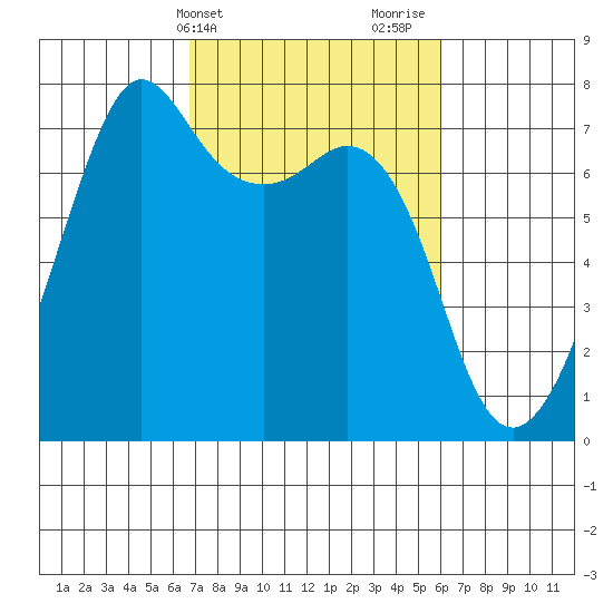 Lopez Island Ferry tide chart for Saturday, March 4, 2023