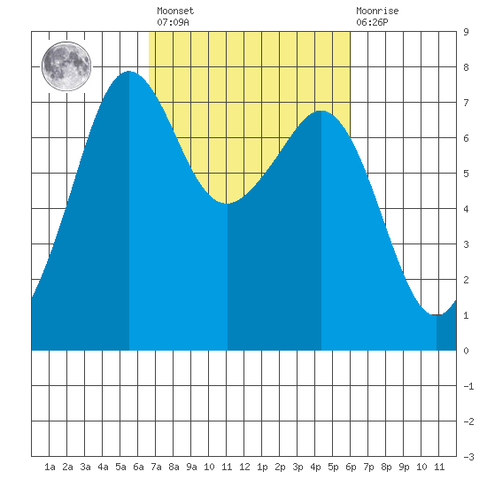 Lopez Island Ferry tide chart for Tuesday, March 7, 2023