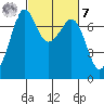 Lopez Island Ferry tide chart for Tuesday, March 7, 2023