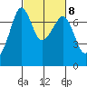 Lopez Island Ferry tide chart for Wednesday, March 8, 2023