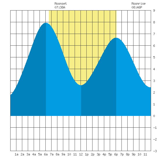 Lopez Island Ferry tide chart for Thursday, March 9, 2023