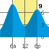 Lopez Island Ferry tide chart for Thursday, March 9, 2023