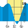 Lopez Island Ferry tide chart for Monday, April 10, 2023