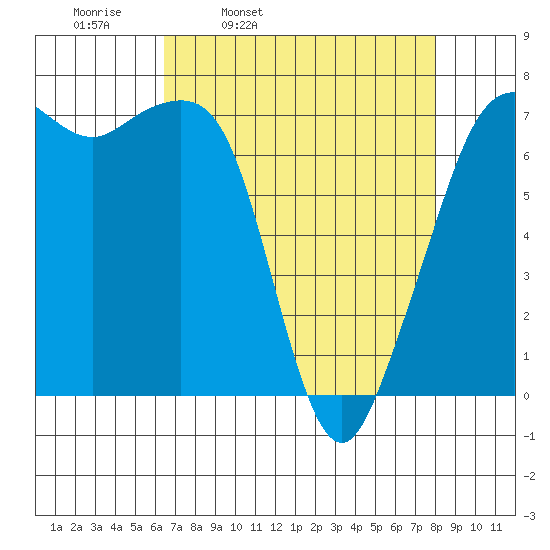 Lopez Island Ferry tide chart for Tuesday, April 11, 2023