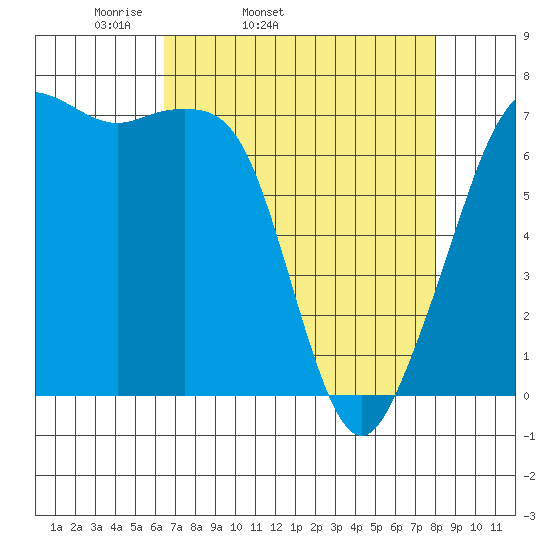 Lopez Island Ferry tide chart for Wednesday, April 12, 2023