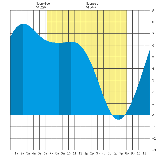 Lopez Island Ferry tide chart for Friday, April 14, 2023