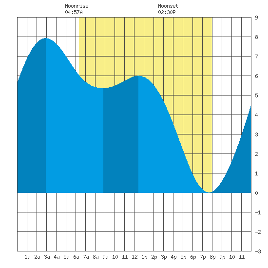 Lopez Island Ferry tide chart for Saturday, April 15, 2023
