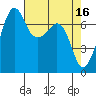 Lopez Island Ferry tide chart for Sunday, April 16, 2023