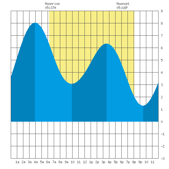 Lopez Island Ferry tide chart for Monday, April 17, 2023