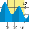 Lopez Island Ferry tide chart for Monday, April 17, 2023