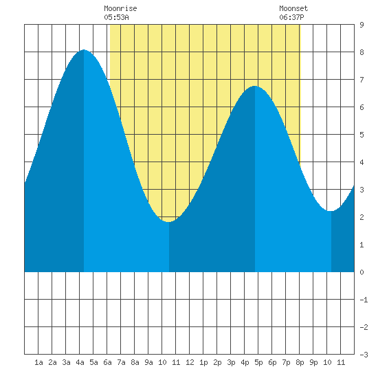 Lopez Island Ferry tide chart for Tuesday, April 18, 2023