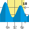 Lopez Island Ferry tide chart for Tuesday, April 18, 2023
