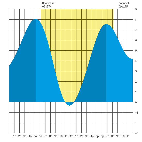 Lopez Island Ferry tide chart for Thursday, April 20, 2023