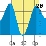 Lopez Island Ferry tide chart for Thursday, April 20, 2023