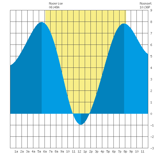 Lopez Island Ferry tide chart for Friday, April 21, 2023