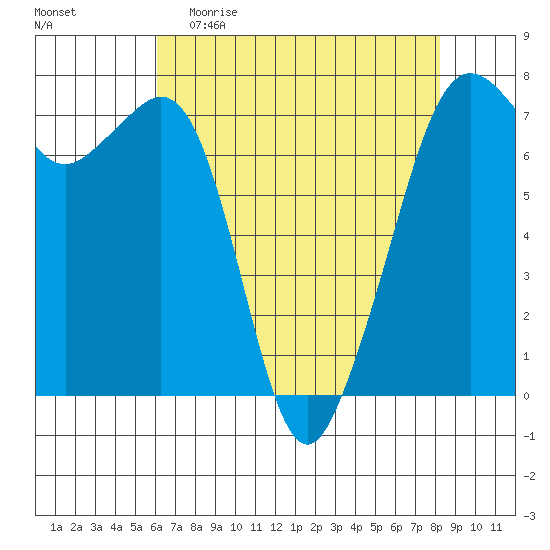 Lopez Island Ferry tide chart for Sunday, April 23, 2023