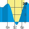 Lopez Island Ferry tide chart for Sunday, April 23, 2023