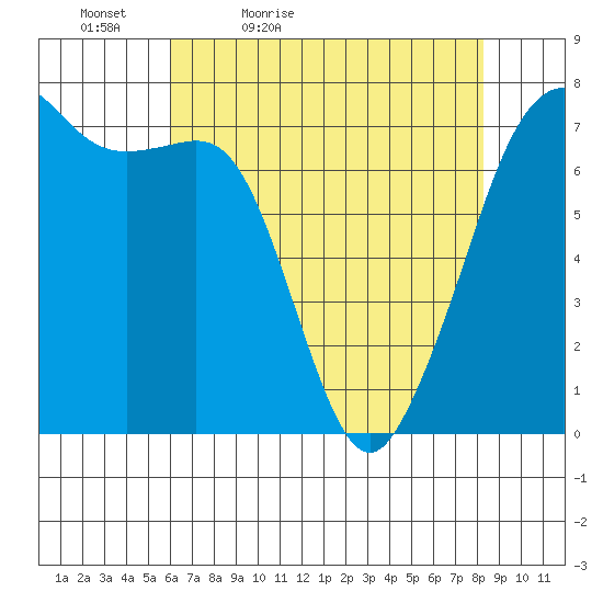 Lopez Island Ferry tide chart for Tuesday, April 25, 2023