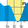 Lopez Island Ferry tide chart for Tuesday, April 25, 2023