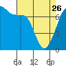 Lopez Island Ferry tide chart for Wednesday, April 26, 2023