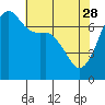 Lopez Island Ferry tide chart for Friday, April 28, 2023