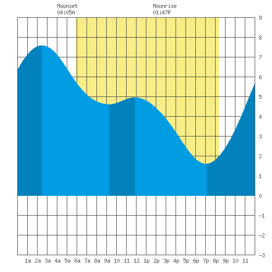 Lopez Island Ferry tide chart for Saturday, April 29, 2023