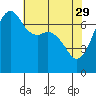 Lopez Island Ferry tide chart for Saturday, April 29, 2023