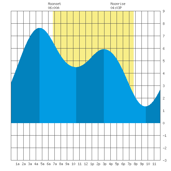 Lopez Island Ferry tide chart for Sunday, April 2, 2023