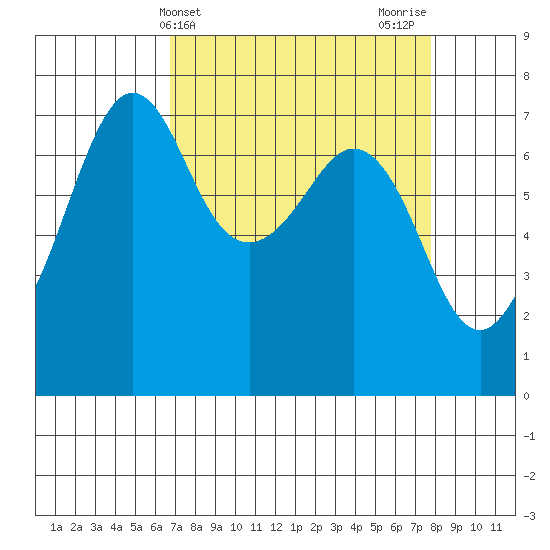 Lopez Island Ferry tide chart for Monday, April 3, 2023