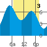 Lopez Island Ferry tide chart for Monday, April 3, 2023